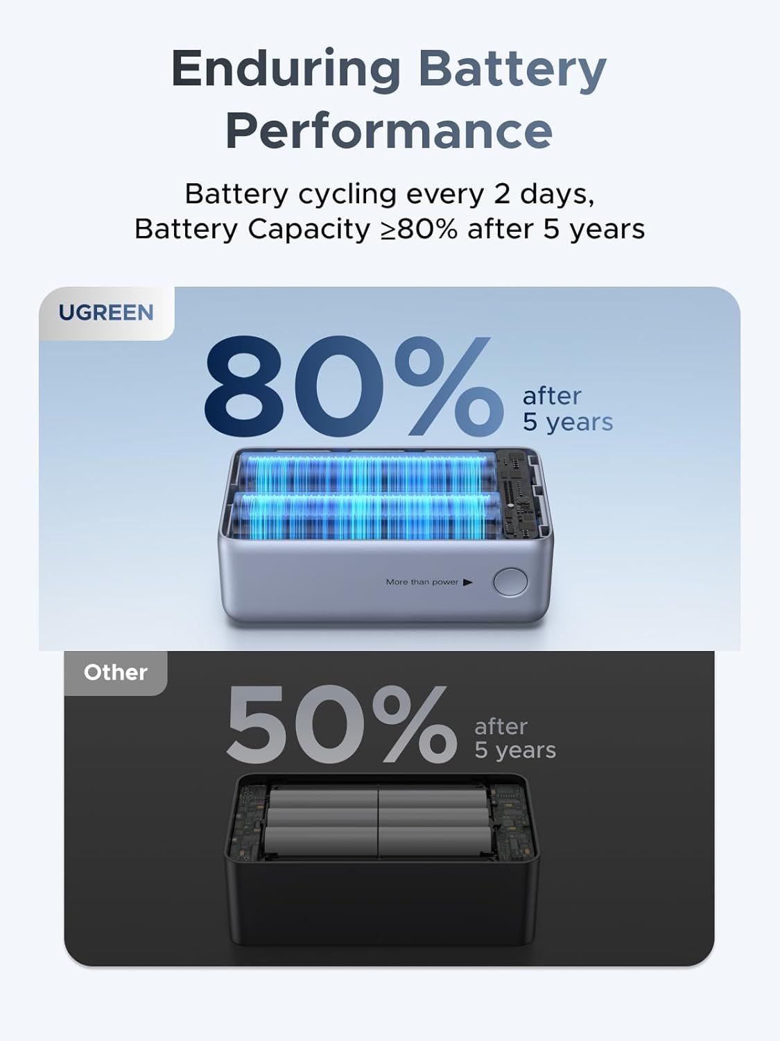 UGREEN 55W 10000mAh Power Bank with Integrated Cable & Xiaomi HyperCharge - view 7